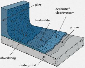 Strong quartz epoxy floors